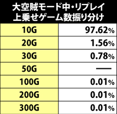 7.3.1 [大空賊モード]リプレイ成立時・ゲーム数上乗せ当選時のゲーム数振り分け