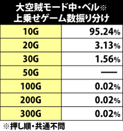 7.4.1 [大空賊モード]ベル成立時・ゲーム数上乗せ当選時のゲーム数振り分け