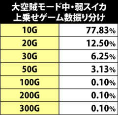 7.5.1 [大空賊モード]弱スイカ成立時・上乗せゲーム数振り分け