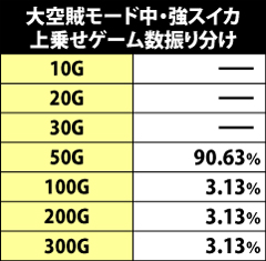 7.6.1 [大空賊モード]強スイカ成立時・上乗せゲーム数振り分け