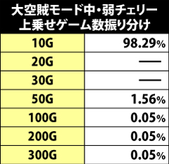 7.7.1 [大空賊モード]弱チェリー成立時・上乗せゲーム数振り分け