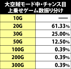 7.9.1 [大空賊モード]チャンス目成立時・上乗せゲーム数振り分け