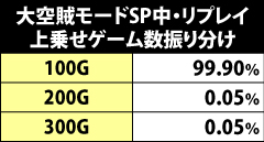 7.11.1 [大空賊モードSP]リプレイ成立時・ゲーム数上乗せ当選時のゲーム数振り分け