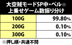 7.12.1 [大空賊モードSP]ベル成立時・ゲーム数上乗せ当選時のゲーム数振り分け