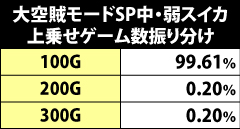 7.13.1 [大空賊モードSP]弱スイカ成立時・上乗せゲーム数振り分け