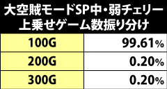 7.15.1 [大空賊モードSP]弱チェリー成立時・上乗せゲーム数振り分け
