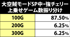 7.16.1 [大空賊モードSP]強チェリー成立時・上乗せゲーム数振り分け