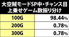 7.17.1 [大空賊モードSP]チャンス目成立時・上乗せゲーム数振り分け