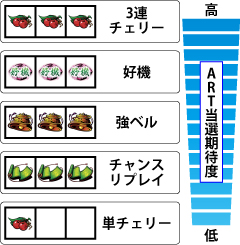 2.8.1 各小役のART期待度