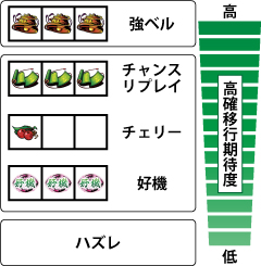 2.1.1 各小役のモード移行期待度