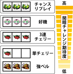 2.2.1 各小役の開眼チャレンジ期待度