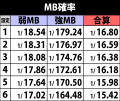 4.14.1 強&弱MB確率