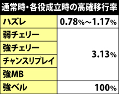 4.13.1 各役成立時・モード移行率