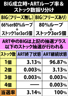 5.2.1 BIG当選時のART抽選