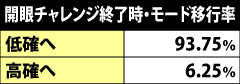 4.10.1 開眼チャレンジ終了時・モード移行率