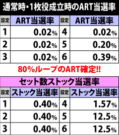 4.12.1 通常時・1枚役成立時のART当選率