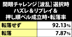 7.3.1 開眼チャレンジ[波乱]選択時・開眼チャレンジ転落率