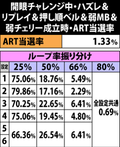 7.5.1 開眼チャレンジ中・ハズレ&リプレイ&押し順ベル&弱MB&弱チェリー成立時のART当選率