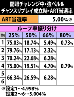 7.6.1 開眼チャレンジ中・強ベル&チャンスリプレイ成立時のART当選率