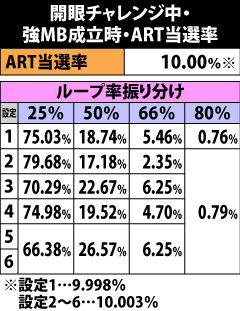 7.7.1 開眼チャレンジ中・強MB成立時のART当選率