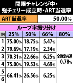 7.8.1 開眼チャレンジ中・強チェリー成立時のART当選率