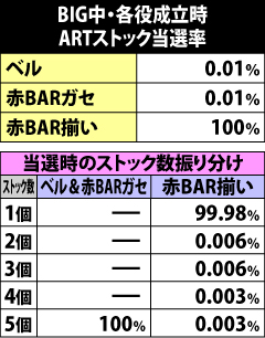 5.1.1 BIG中・各役成立時のストック上乗せ当選率