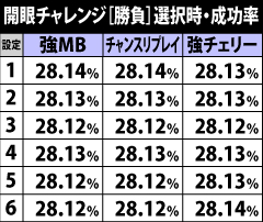 7.2.1 開眼チャレンジ[勝負]選択時・成功率