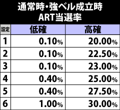 4.3.1 強ベル成立時・ART当選率&ループ率振り分け