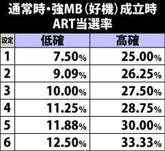 4.4.1 強MB(好機)成立時・ART当選率&ループ率振り分け
