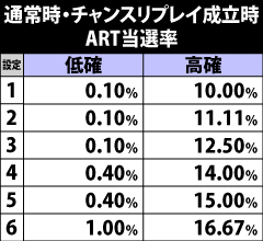 4.5.1 チャンスリプレイ成立時・ART当選率&ループ率振り分け