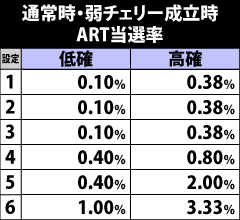 4.6.1 弱チェリー成立時・ART当選率&ループ率振り分け