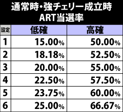 4.7.1 強チェリー成立時・ART当選率&ループ率振り分け