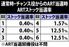 4.9.1 チャンス役からのART当選時・ARTストック当選率