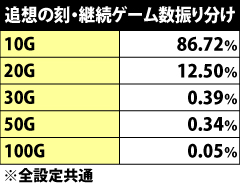 6.9.1 追想の刻・継続ゲーム数振り分け