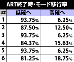 4.1.1 ART終了時・モード移行率