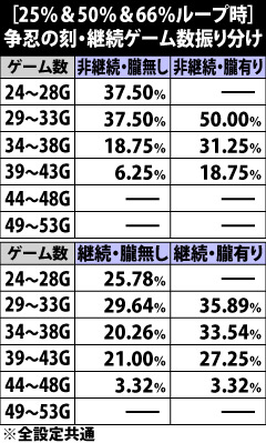 6.2.1 [25%&50%&66%ループ]争忍の刻・継続ゲーム数振り分け