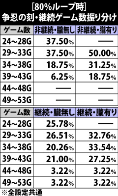 6.3.1 [80%ループ]争忍の刻・継続ゲーム数振り分け
