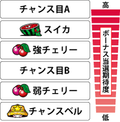 2.4.1 小役成立時のボーナス期待度