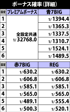 5.1.1 ボーナス詳細確率
