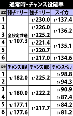 5.2.1 通常時・チャンス役確率
