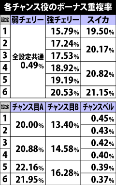 5.3.1 各小役のボーナス重複率
