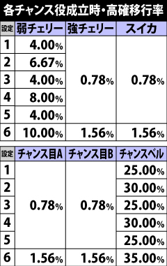 5.4.1 各役成立時のモード移行率