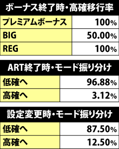 5.5.1 ボーナス終了時&ART終了時&設定変更時のモード移行率