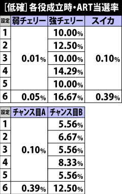 5.7.1 [低確]チャンス役成立時のART当選率