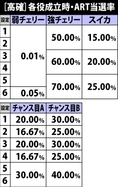 5.8.1 [高確]チャンス役成立時のART当選率