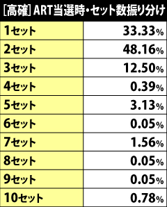 5.11.1 [高確]ART当選時のセット数振り分け