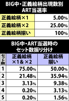 6.2.1 BIG中・正義絵柄出現時のART当選率&セット数振り分け