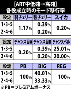 7.7.1 [低確→高確]各役成立時のモード移行率