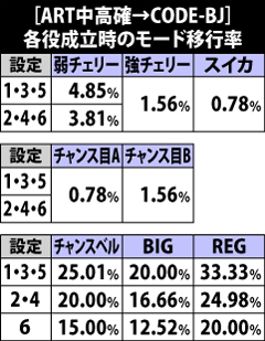 7.8.1 [高確→CODE-BJ]各役成立時のモード移行率