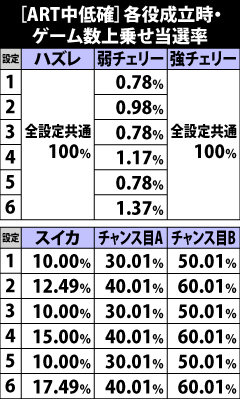 7.10.1 [ART中・低確]チャンス役成立時のゲーム数上乗せ当選率